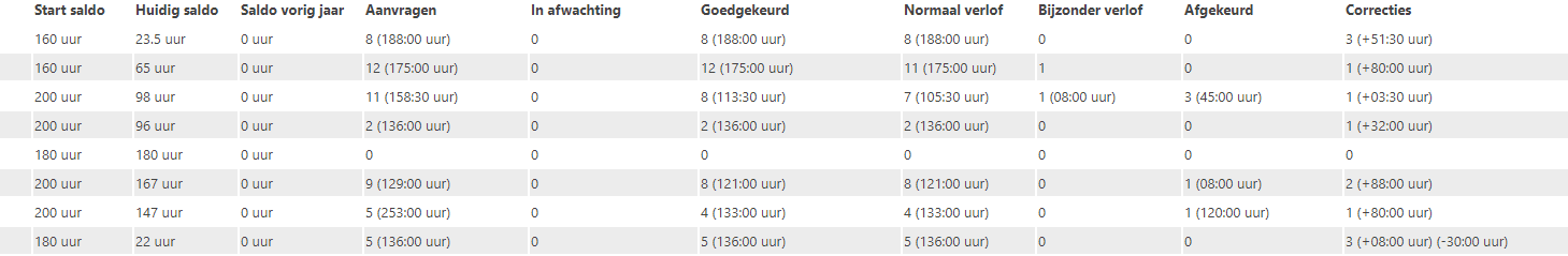 statistieken van aangevraagde verlofuren