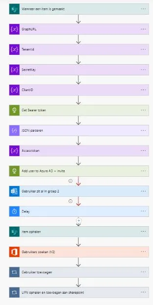 proces flow van het werken met externen